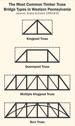A diagram titled The Most Common Timber Truss Bridge Types in Western Pennsylvania shows four simplified line drawings of timber truss designs. The labeled examples include a kingpost truss, a queenpost truss, a multiple kingpost truss, and a Burr truss.